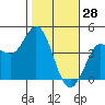 Inverness tide chart for Friday, January 28, 2022