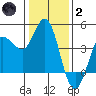 Inverness tide chart for Sunday, January 2, 2022
