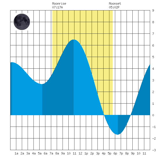 Inverness tide chart for Monday, January 31, 2022
