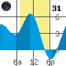 Inverness tide chart for Monday, January 31, 2022
