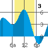Inverness tide chart for Monday, January 3, 2022