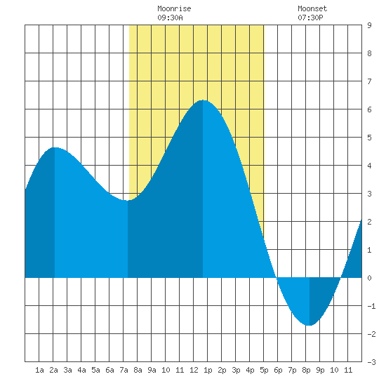 Inverness tide chart for Tuesday, January 4, 2022
