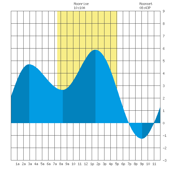 Inverness tide chart for Wednesday, January 5, 2022