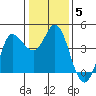 Inverness tide chart for Wednesday, January 5, 2022