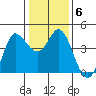 Inverness tide chart for Thursday, January 6, 2022