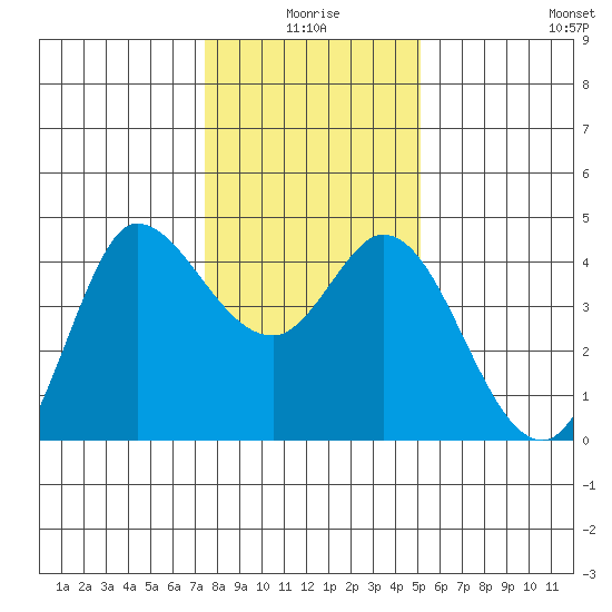 Inverness tide chart for Friday, January 7, 2022