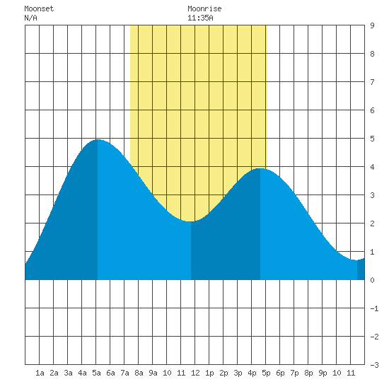 Inverness tide chart for Saturday, January 8, 2022