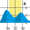 Inverness tide chart for Saturday, January 8, 2022