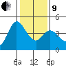 Inverness tide chart for Sunday, January 9, 2022
