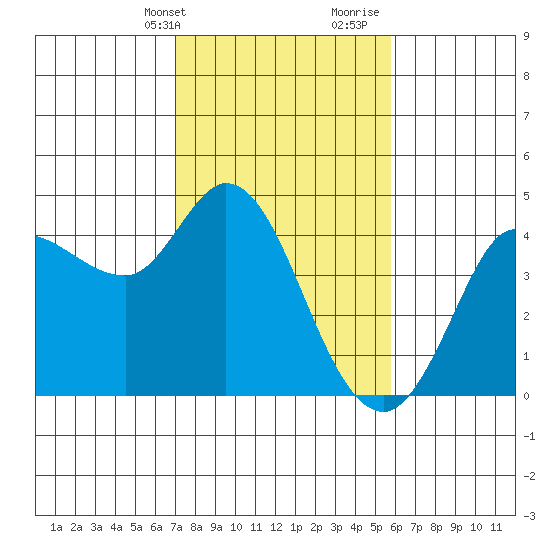 Inverness tide chart for Sunday, February 13, 2022