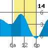 Inverness tide chart for Monday, February 14, 2022