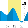 Inverness tide chart for Tuesday, February 15, 2022