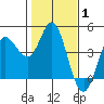 Inverness tide chart for Tuesday, February 1, 2022