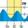 Inverness tide chart for Sunday, February 20, 2022