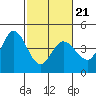 Inverness tide chart for Monday, February 21, 2022