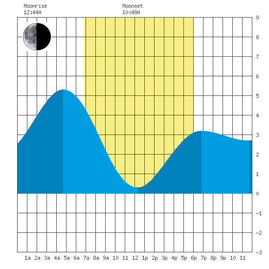 Inverness tide chart for Wednesday, February 23, 2022