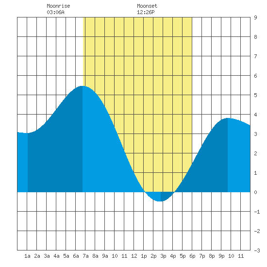 Inverness tide chart for Friday, February 25, 2022