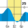 Inverness tide chart for Friday, February 25, 2022