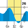 Inverness tide chart for Saturday, February 26, 2022