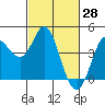 Inverness tide chart for Monday, February 28, 2022
