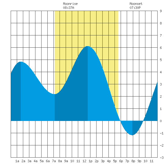 Inverness tide chart for Wednesday, February 2, 2022