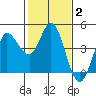Inverness tide chart for Wednesday, February 2, 2022