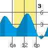 Inverness tide chart for Thursday, February 3, 2022