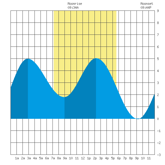 Inverness tide chart for Friday, February 4, 2022
