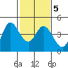 Inverness tide chart for Saturday, February 5, 2022