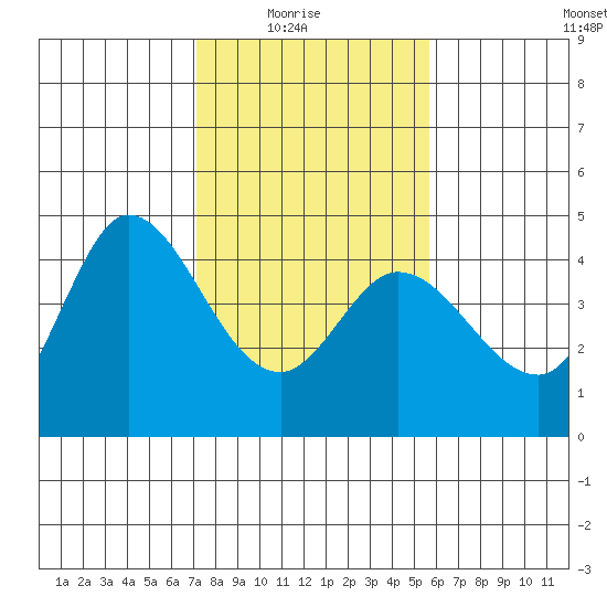Inverness tide chart for Sunday, February 6, 2022
