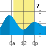 Inverness tide chart for Monday, February 7, 2022