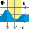 Inverness tide chart for Tuesday, February 8, 2022