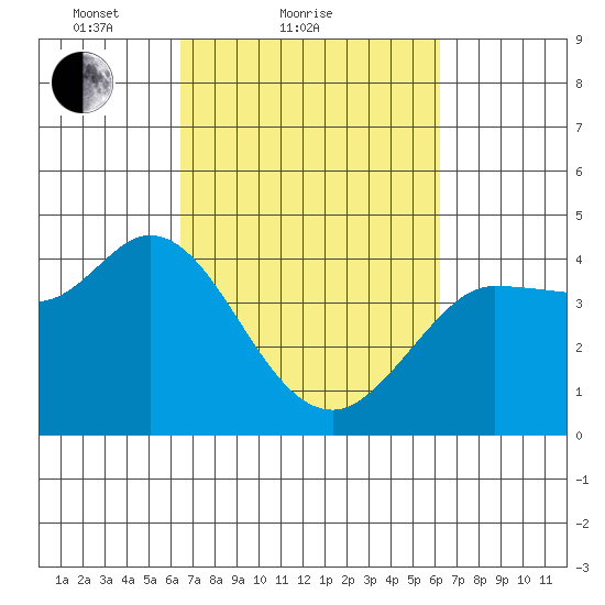 Inverness tide chart for Thursday, March 10, 2022