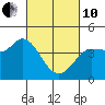 Inverness tide chart for Thursday, March 10, 2022