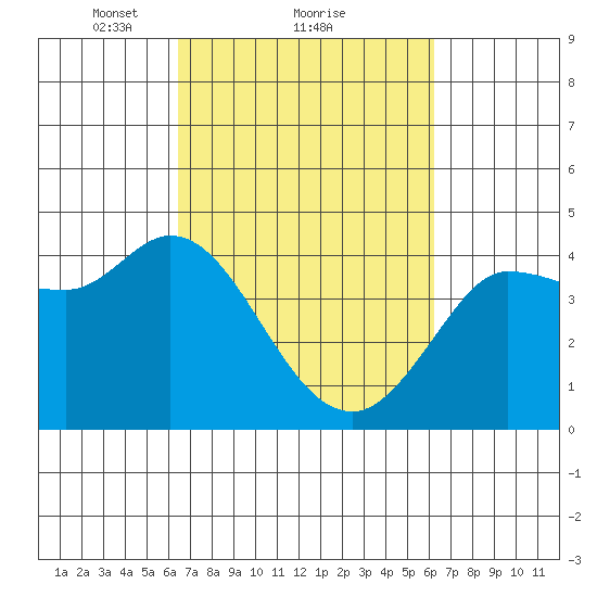 Inverness tide chart for Friday, March 11, 2022