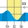 Inverness tide chart for Friday, March 11, 2022