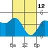 Inverness tide chart for Saturday, March 12, 2022