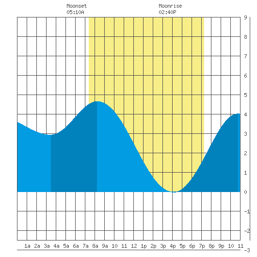 Inverness tide chart for Sunday, March 13, 2022