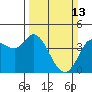 Inverness tide chart for Sunday, March 13, 2022