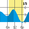Inverness tide chart for Tuesday, March 15, 2022