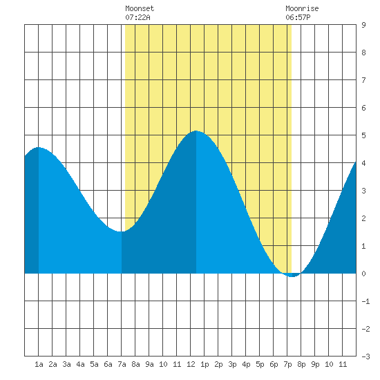 Inverness tide chart for Thursday, March 17, 2022
