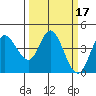 Inverness tide chart for Thursday, March 17, 2022