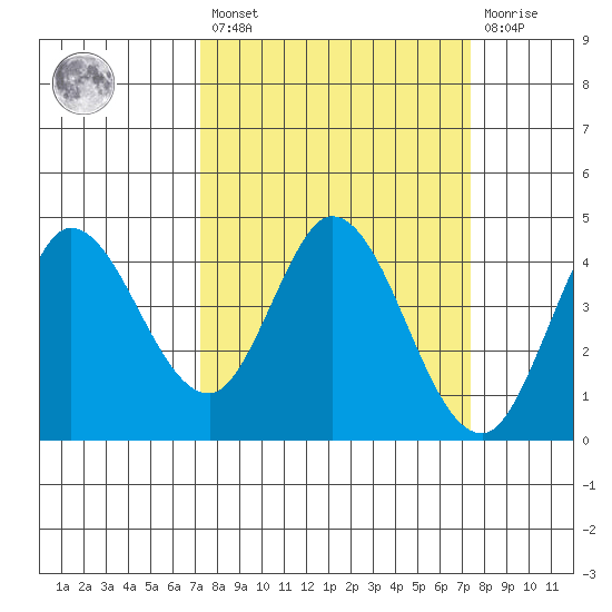 Inverness tide chart for Friday, March 18, 2022