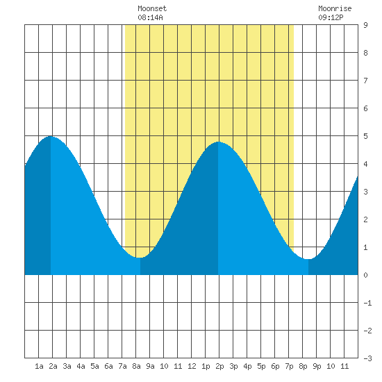 Inverness tide chart for Saturday, March 19, 2022