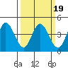 Inverness tide chart for Saturday, March 19, 2022