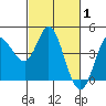 Inverness tide chart for Tuesday, March 1, 2022