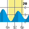 Inverness tide chart for Sunday, March 20, 2022