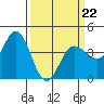 Inverness tide chart for Tuesday, March 22, 2022