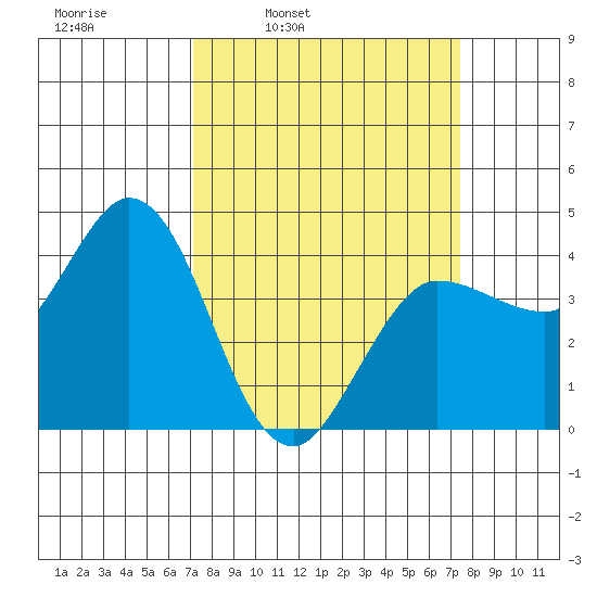 Inverness tide chart for Wednesday, March 23, 2022