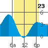 Inverness tide chart for Wednesday, March 23, 2022